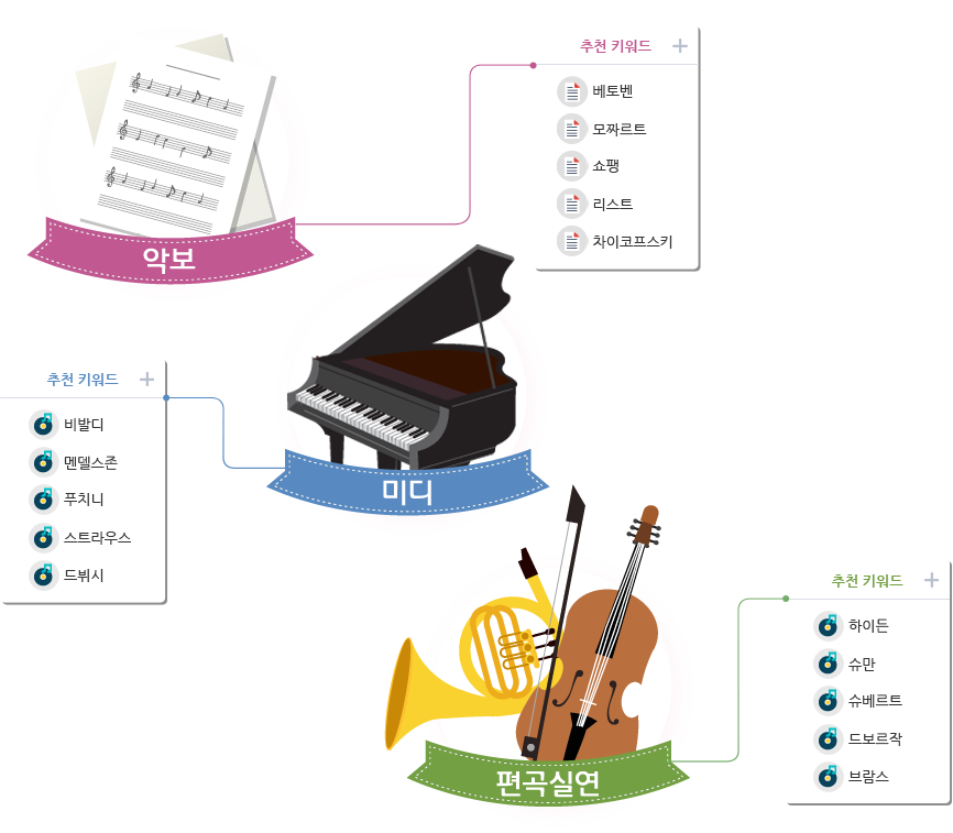 클래식음악에 해당하는 각각의 추천 키워드가 표기되어 있다.